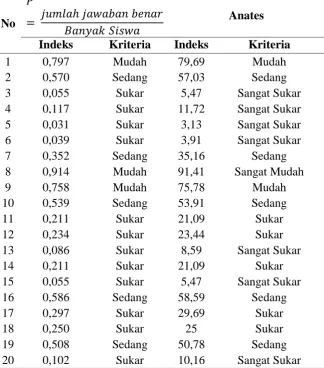 Tabel 5. Tingkat Kesukaran 