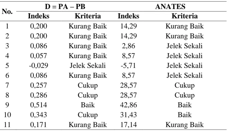 Tabel 6. Daya Beda 