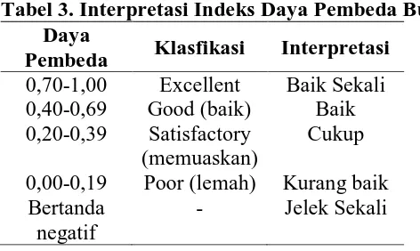 Tabel 2. Interpretasi tingkat kesukaran anates Interval Interpretasi 