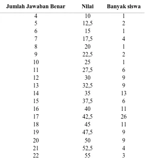 Tabel 4. Data Nilai Peserta Didik Kelas XII IPS 