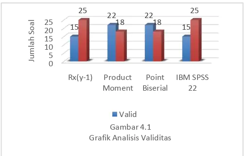   Gambar 4.1Grafik Analisis Validitas 