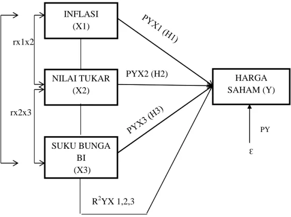 Gambar 2.1  Kerangka Berpikir 
