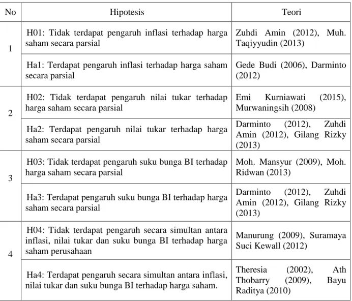 Tabel  2.3  Hipotesis Penelitian 