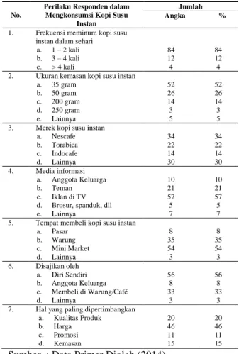 Tabel 2. Perilaku Konsumsi Kopi Susu Instan 