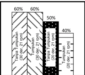 Gambar 18. Pengaruh susunan batang pada bidang pemuatan terhadap derajat keberhasilan pemuatan (batang A)