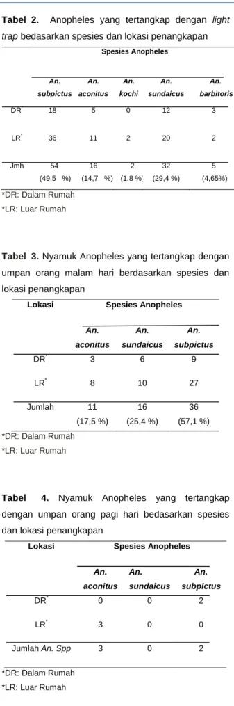 Tabel  1.  Anopheles  yang  tertangkap  selama  penelitian  di  daerah  sekitar  PLTU  Teluk  Sirih  Kecamatan Bungus 