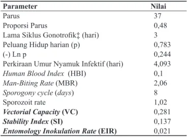 Tabel  6.  Hasil  Perhitungan  Nilai  VC,  SI  dan  EIR  Nyamuk An. vagus Provinsi Banten tahun  2014