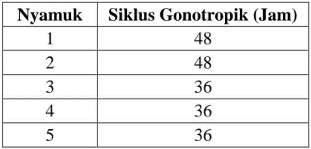 Tabel 1. Siklus gonotropik Anopheles subpictus Grassi 