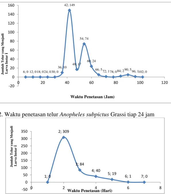 Grafik 2. Waktu penetasan telur Anopheles subpictus Grassi tiap 24 jam 