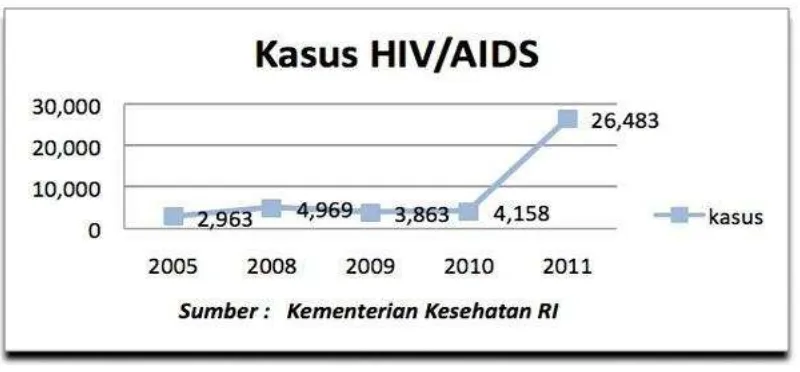 Gambar 2.4 Diagram Kasus HIV/AIDS di Indonesia tahun 2005-2011 