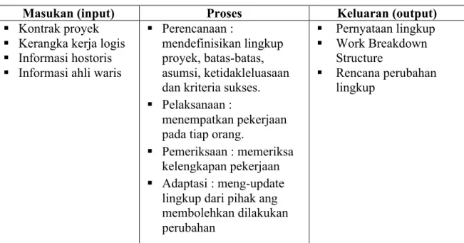 Tabel 3-1 Tabel input-proses-output lingkup proyek 