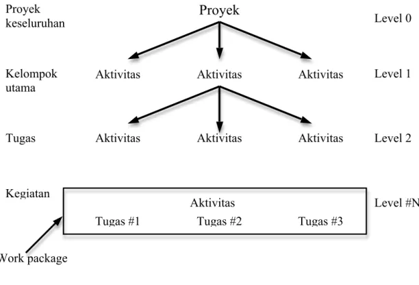 Gambar 3-1 Diagram Work Breakdown Structure 