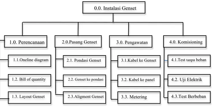 Gambar 3-4  Work breakdown structure  Instalasi Genset     