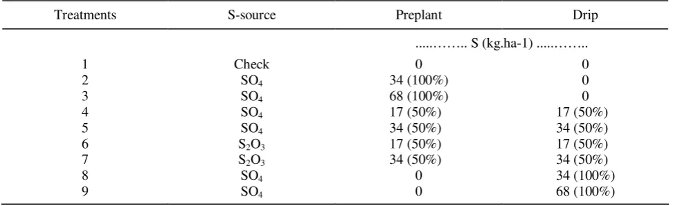 Table 1.  Treatment application  in spring 1998 and 1999 study. 