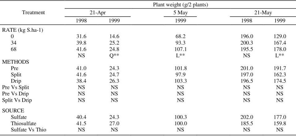 Table 2.  Effect of S rate, source, and methods of application on tomato plant height in spring 1998 and 999 