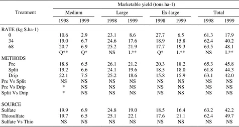 Table 4.  Effect of S rate on tomato total marketable yield in spring 1998 and 1999 