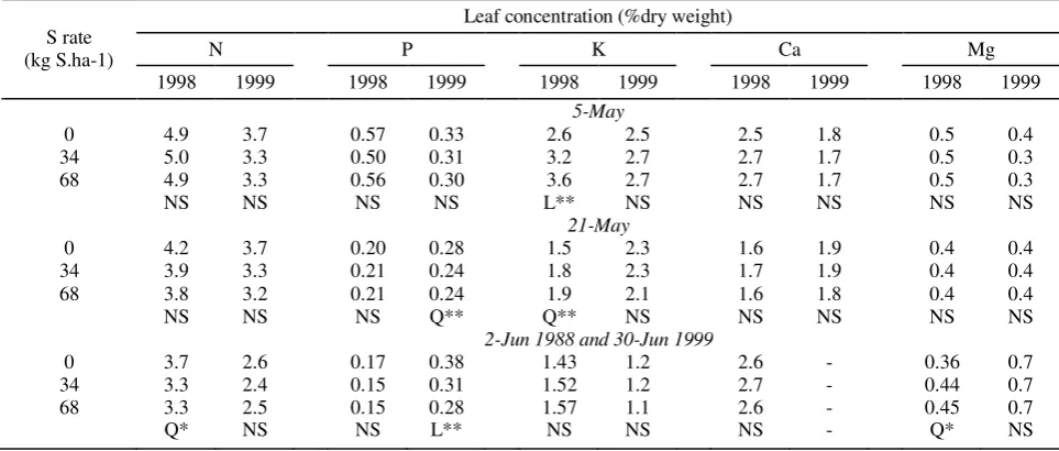 Table 5.  Effect of S rate, source, and methods of application on S concentration of leaf and plant in spring 1998 and 1999 