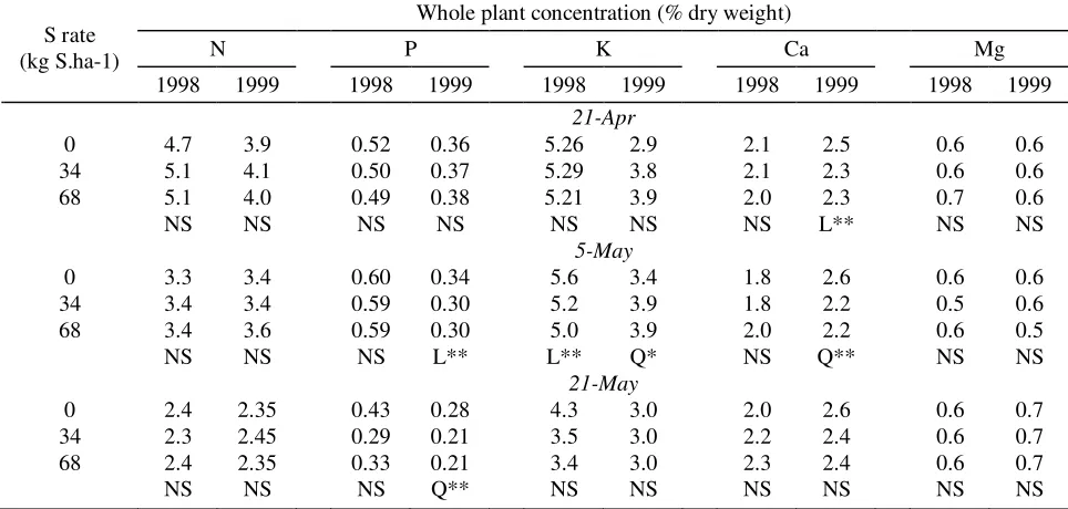 Table 8.  Effect of S rate on tomato leaf N/S ratio tomato at three sampling time in   spring 1998 and 1999 