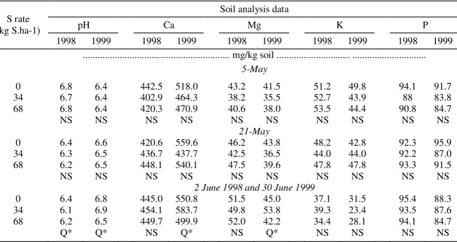 Table 9.  Effect of S rate on soil pH, Ca , Mg, K, and P at three sample times in spring 1998 and 1999 