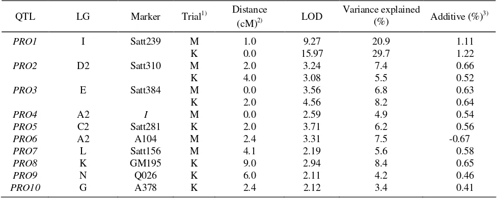 Table 2.  QTLs for protein content identified based on composite interval mapping 