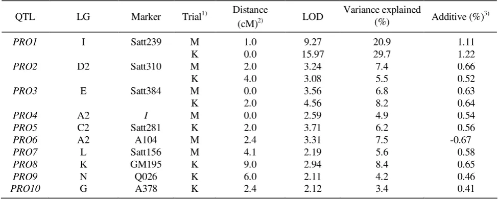 Table 2.  QTLs for protein content identified based on composite interval mapping 