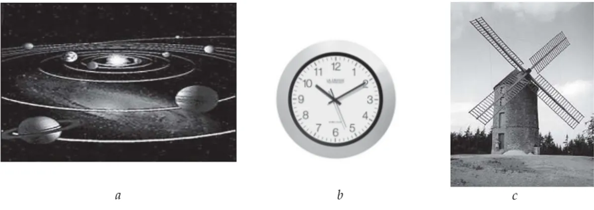 Gambar 2.7 (a) Planet melakukan gerak melingkar di sekitar matahari, (b) jarum jam melakukan gerak melingkar, dan (c) baling-baling melakukan gerak melingkar.