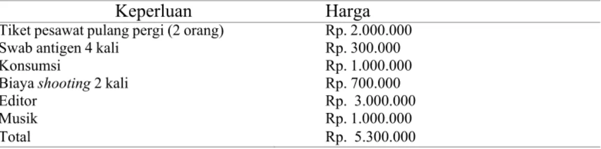 Tabel 4.2: Budget 