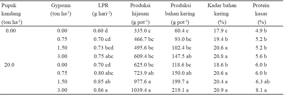 Tabel 2.  Rata-rata LPR, produksi hijauan, produksi bahan kering, kadar bahan kering dan kadar protein kasar hijauan rumput benggala akibat perlakuan gypsum dan pupuk kandang     