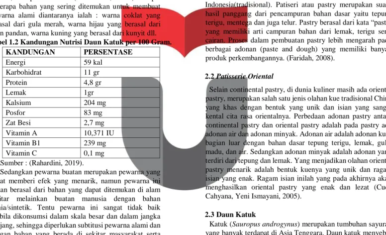 Tabel 1.2 Kandungan Nutrisi Daun Katuk per 100 Gram.  