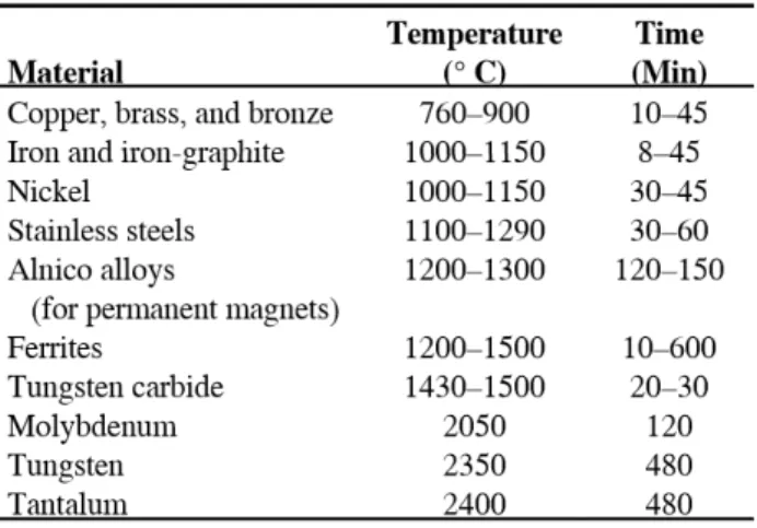 Tabel 3. Temperatur Sintering dan Waktu  Pemanasan  Untuk  Jenis  Logam  (Colton, 2009: 21 ) Penekanan Ulang Sintering Operasi Sekunder Produk Jadi Pencampuran (Mixing) Penekanan (Kompaksi) Pra Sintering Pembuatan Serbuk 