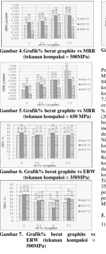 Gambar 6. Grafik% berat graphite vs ERW  (tekanan kompaksi = 350MPa) 