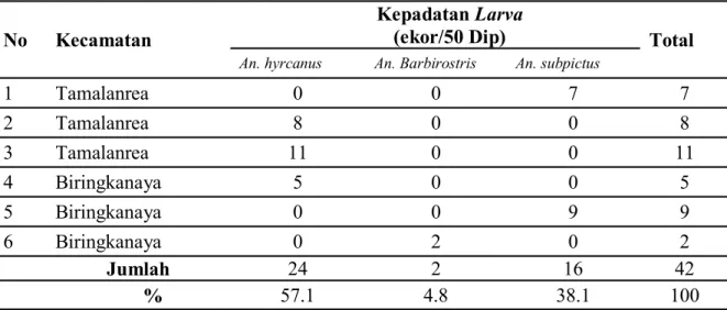 Tabel  6.  Kepadatan  Larva  Anopheles  Pada  Tempat  Perkembangbiakan  Tipe  Rawa-rawa  Berdasarkan Spesies di Daerah Pesisr  Kota Makassar 2013 