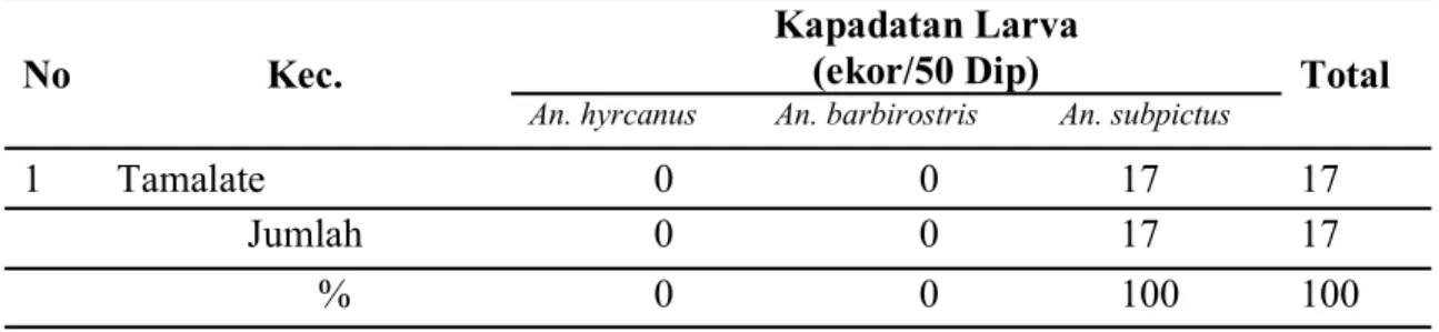 Tabel  7.  Kepadatan  Larva  Anopheles  Pada  tempat  perkembangbiakan  Tipe  Tambak  Berdasarkan Spesies di Daerah Pesisir Kota Makassar 2013 
