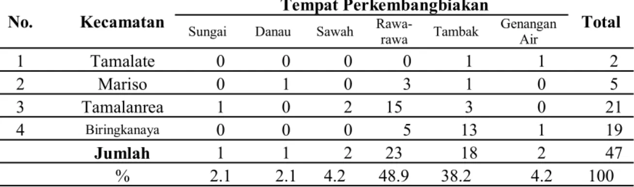 Tabel  1.  Distribusi  TPP  Larva  Anopheles  pada  Tempat  Perkembangbiakan  Berdasarkan  Kecamatan di Daerah Pesisir Kota Makassar 2013 