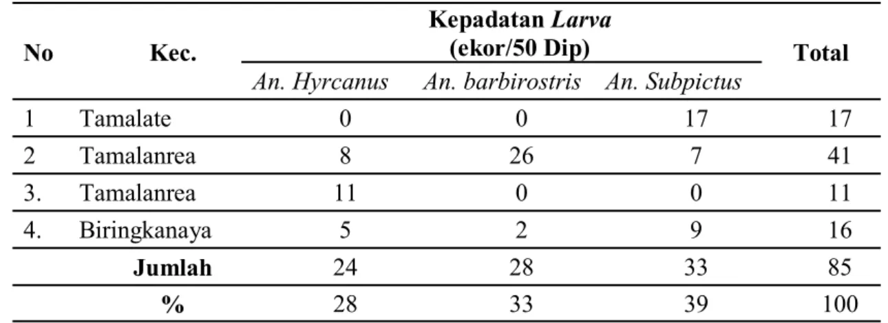 Tabel  4.  Kepadatan  Larva  Anopheles  Pada  Tempat  Perkembangbiakan  Berdasarkan  Kecamatan di Daerah Pesisir Kota Makassar 2013 