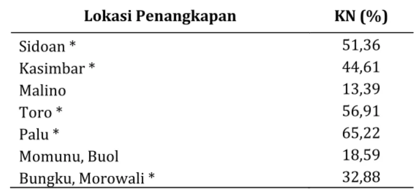 Tabel	1.	Kelimpahan	Nisbi		An.	vagus	berdasarkan	lokasi	penangkapan	di	Sulawesi	Tengah