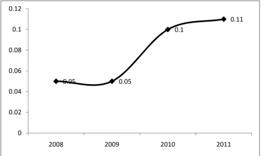 Gambar 1 Grafik Angka Kesakitan Berdasarkan Indikator API   di Propinsi Jawa Tengah Tahun 2008 – 2011 