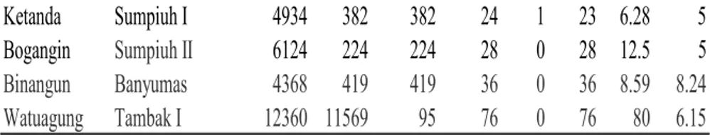 Tabel 1  Distribusi desa berdasarkan stratifikasi endemis malaria di  Kabupaten Banyumas tahun 2012 