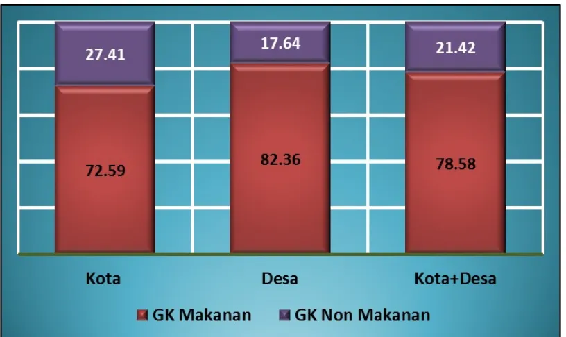 Tabel 2. Garis Kemiskinan Menurut Daerah di Provinsi Papua Barat  Maret 2014 - Maret 2015  