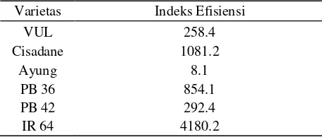 Tabel 2.  Indeks efisiensi varietas terpilih 