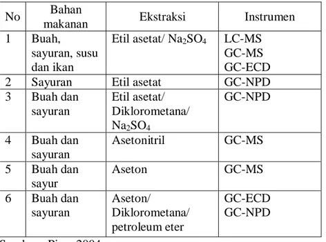 Tabel 7. Pelarut Organik Untuk Ekstraksi Pestisida Organofosfat  No  Bahan 