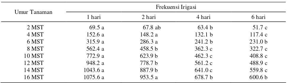 Tabel 1.  Evapotranspirasi Aktual (mm/umur tanaman) pada Berbagai Frekuensi  