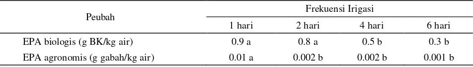 Tabel  3.  Efisiensi Pemakaian Air Biologis dan Agronomis pada Berbagai Frekuensi Irigasi