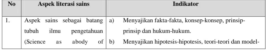 Tabel 3.1 : Format penilaian buku pelajaran sains. 