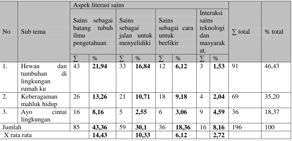 Tabel 4.2 