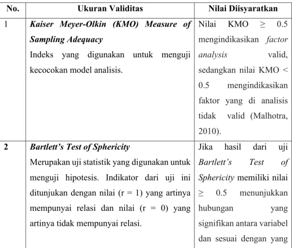 Tabel 3.2 Uji Validitas 