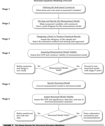 Gambar 3.4 Prosedur Structural Equation Modeling 