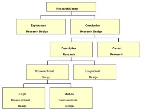 Gambar 3.2 Marketing Research Design 