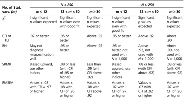 Gambar 3.7 Structural Equations Modeling Overview 