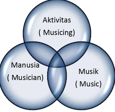 Gambar di atas memperlihatkan bahwa musik merupakan suatu konsep yang terdiri dari  empat dimensi yang melibatkan: 